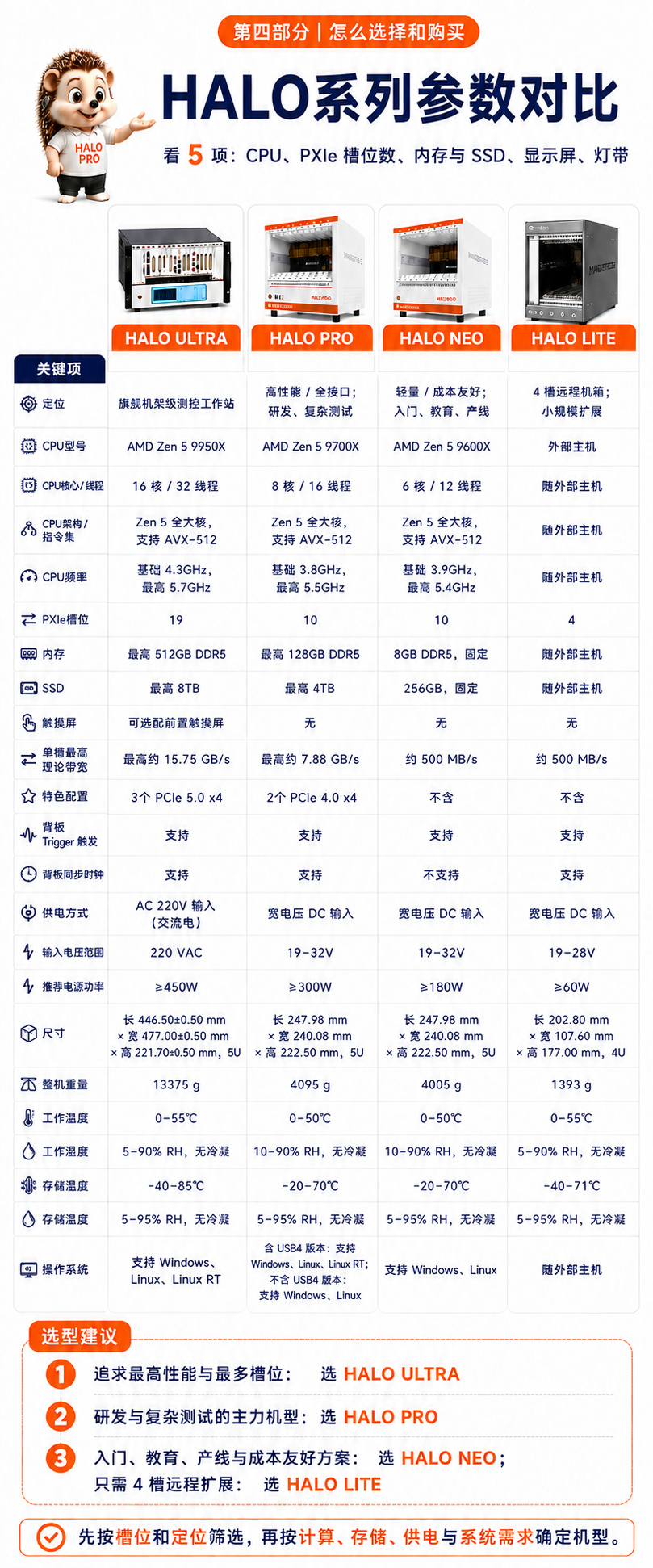 HALO 系列详细参数对比
