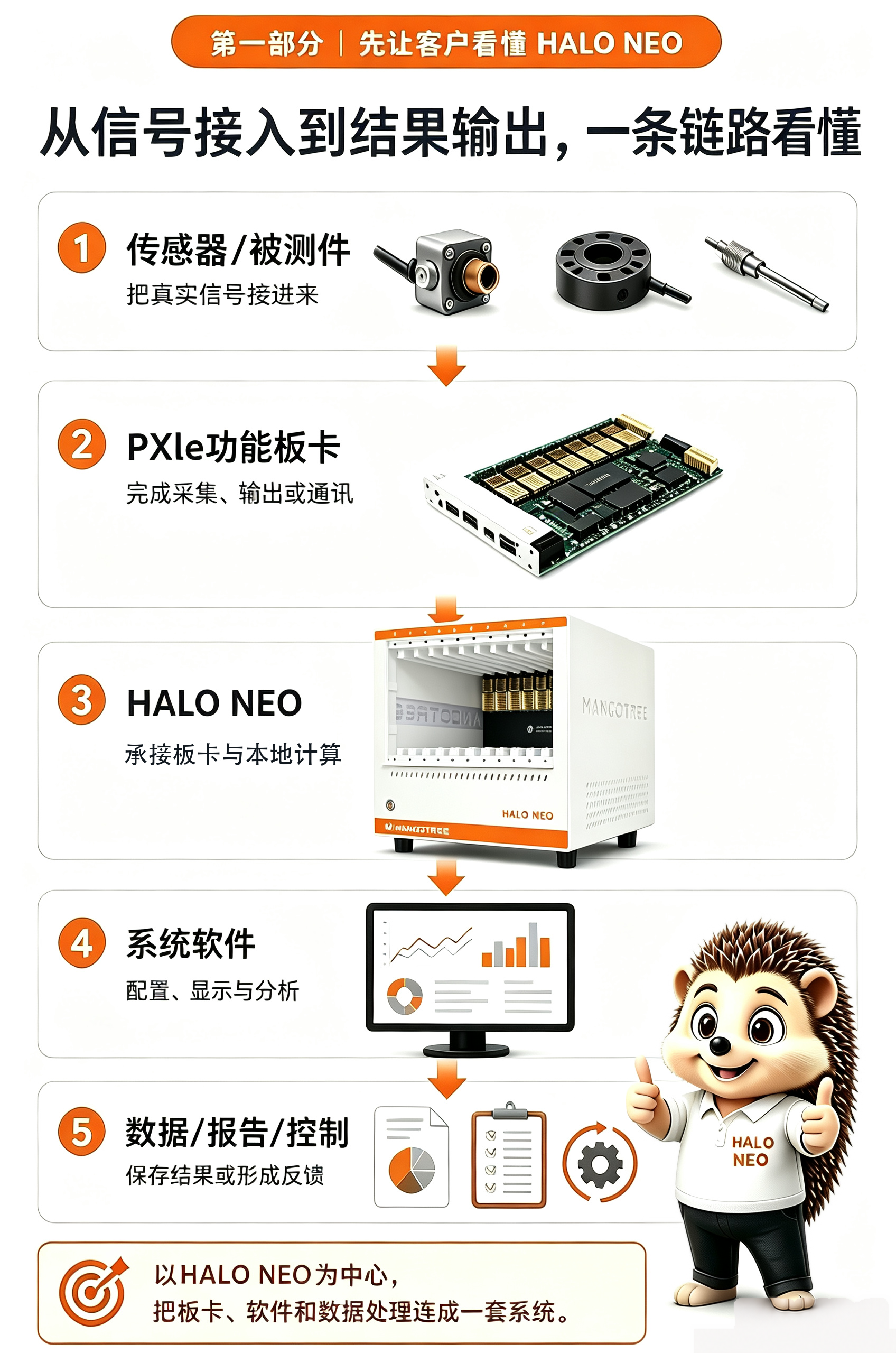 Halo Neo 信号处理流程图