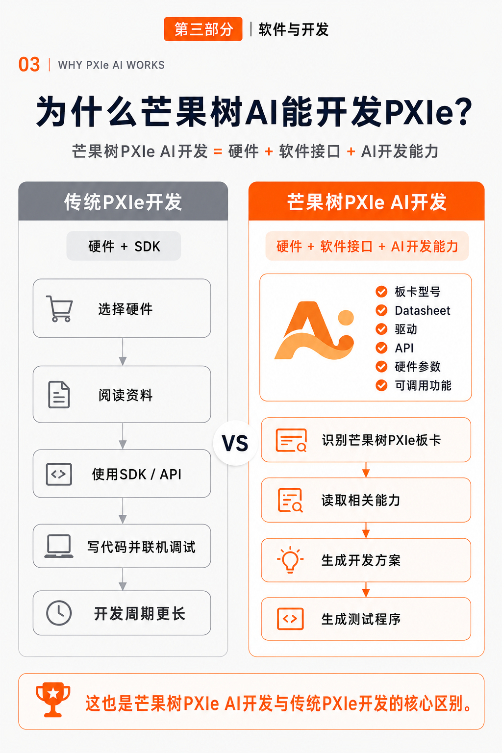 传统vs AI开发