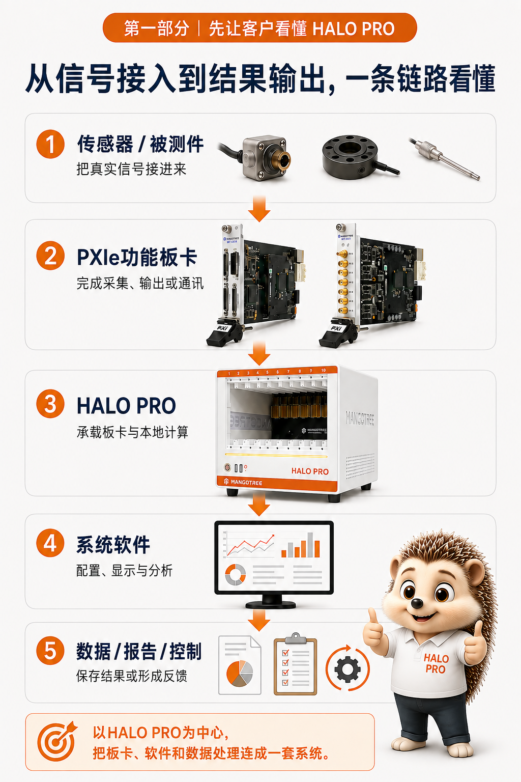 信号处理流程