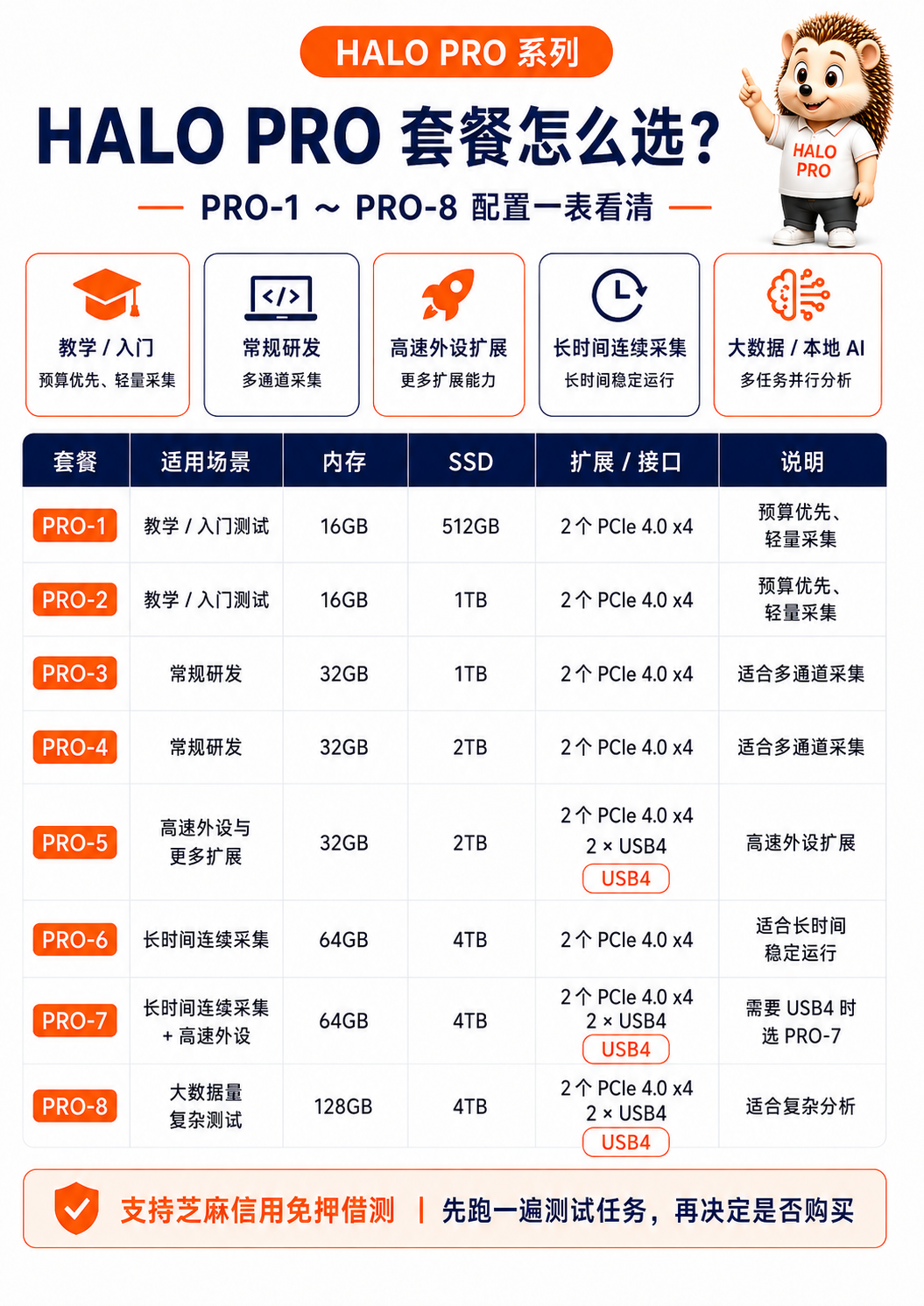 PRO 套餐配置