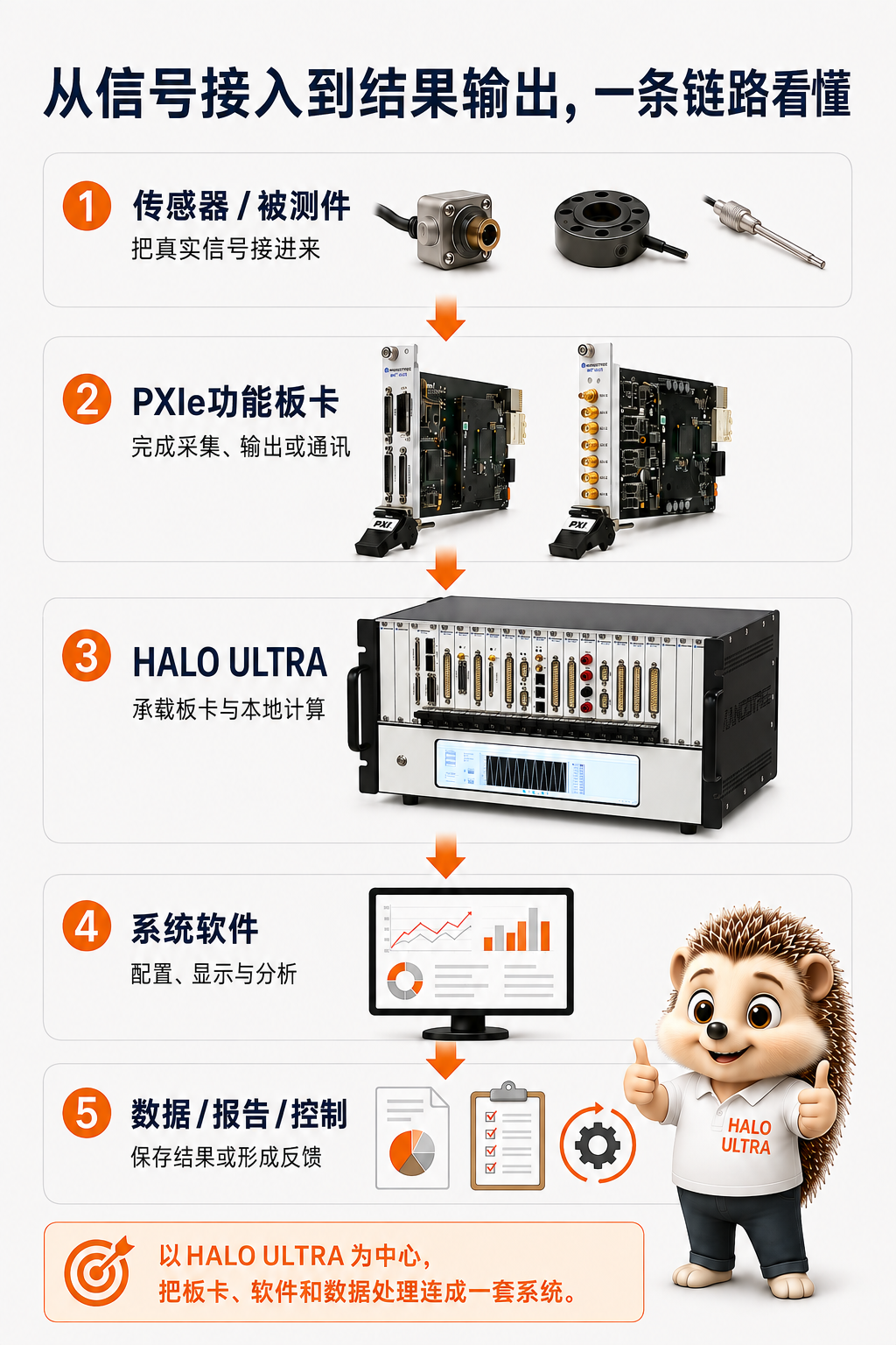 信号处理流程