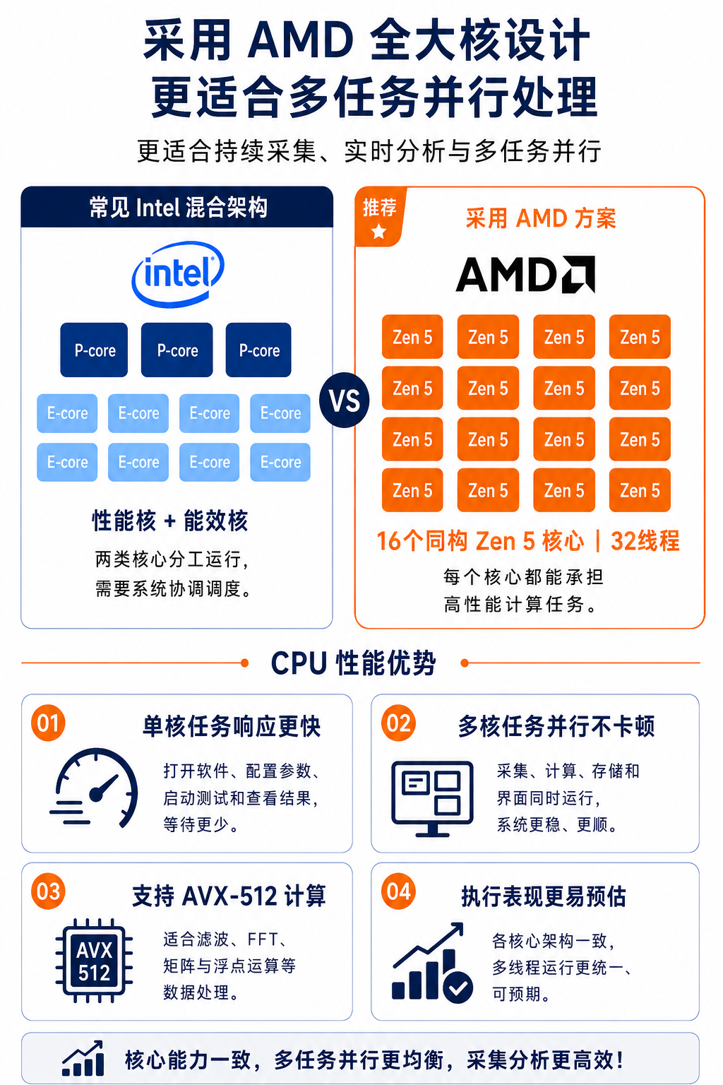 性能对比
