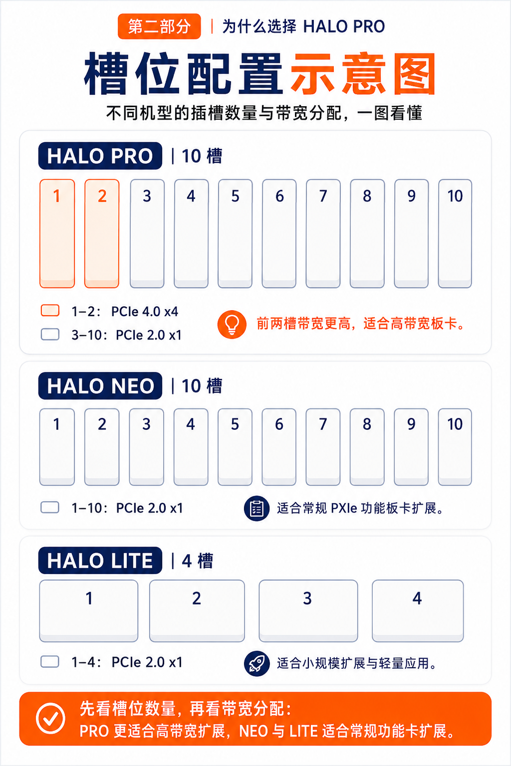 槽位配置