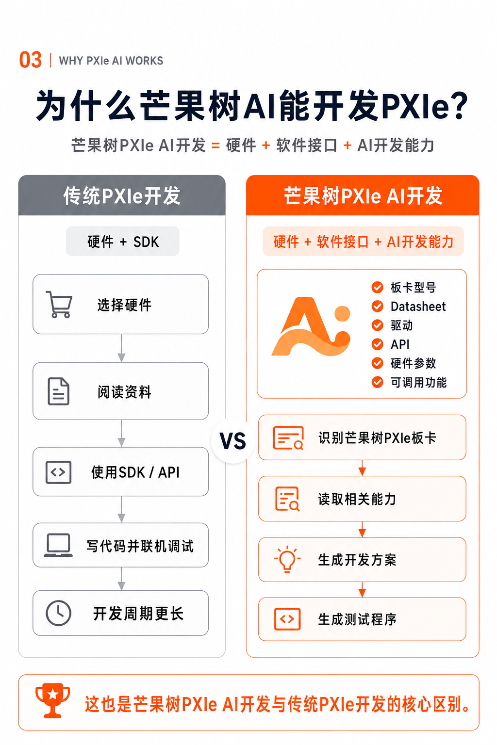 传统vs AI开发