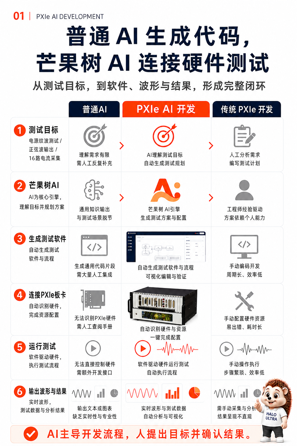 开发流程