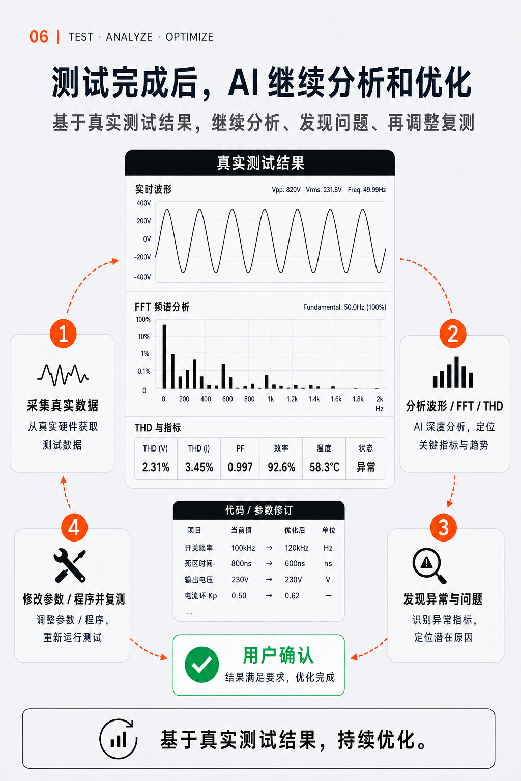 分析优化
