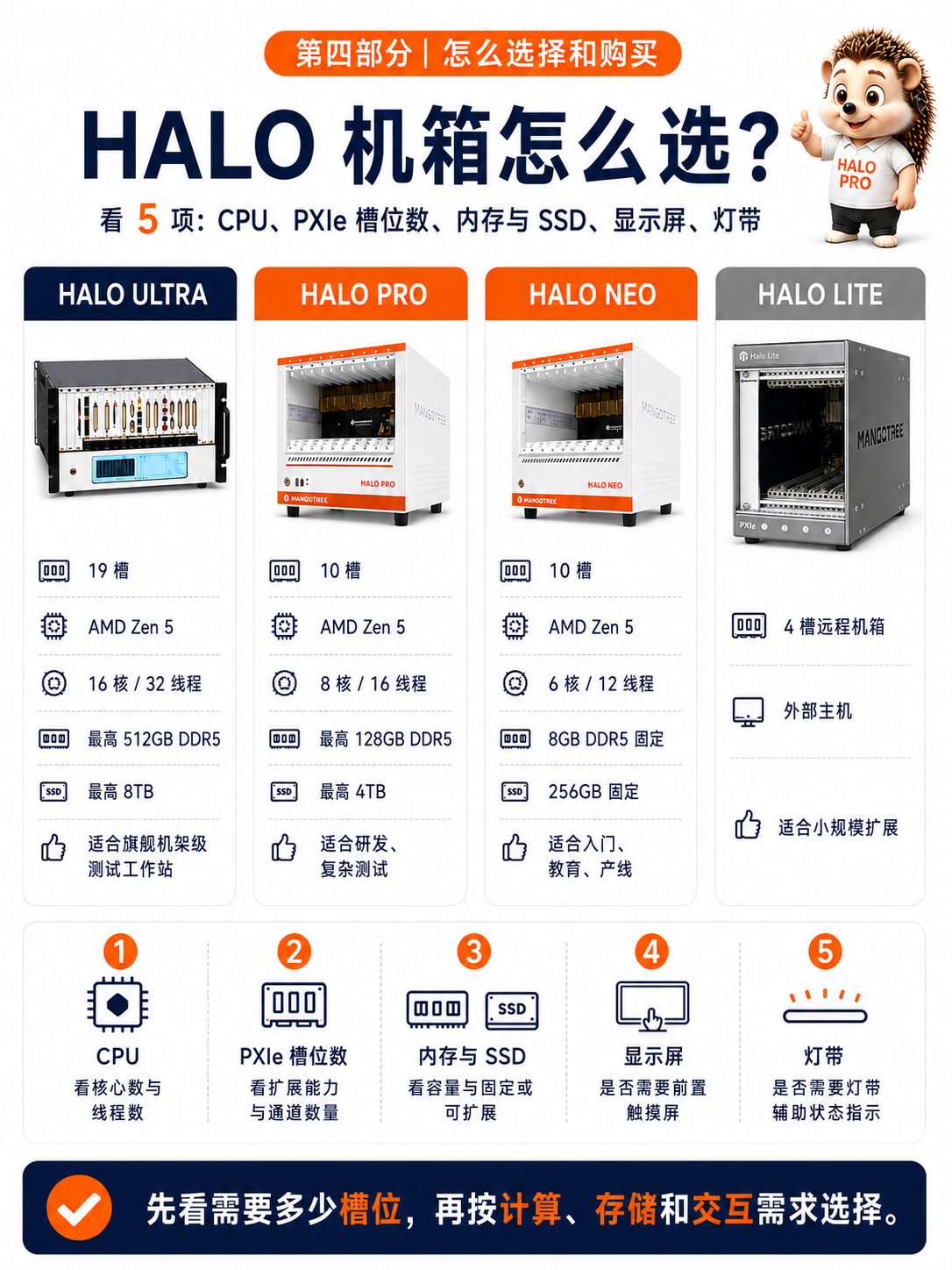 HALO机箱选择指南:按槽位、计算、存储和交互需求选择